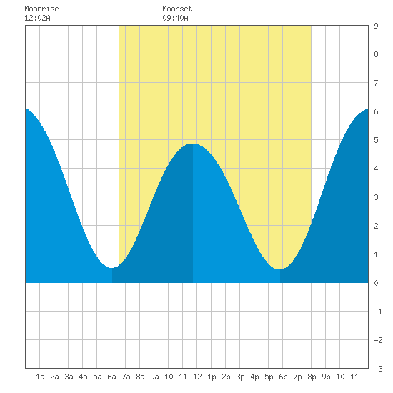 Point of Pines tide chart for Sunday, April 28, 2024