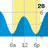 Point of Pines tide chart for Sunday, April 28, 2024