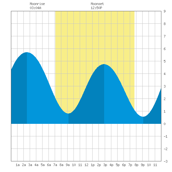 Point of Pines tide chart for Tuesday, April 2, 2024