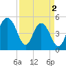 Point of Pines tide chart for Tuesday, April 2, 2024