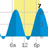 Point of Pines tide chart for Sunday, April 7, 2024