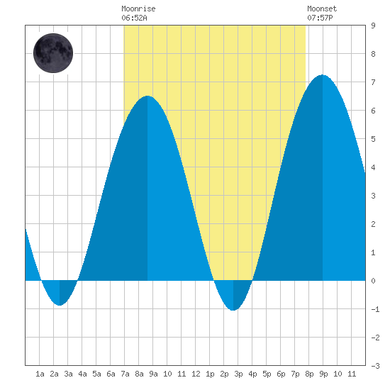 Point of Pines tide chart for Monday, April 8, 2024