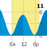 Point of Pines tide chart for Saturday, May 11, 2024