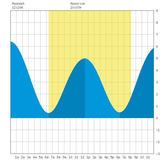 Point of Pines tide chart for Sunday, May 12, 2024