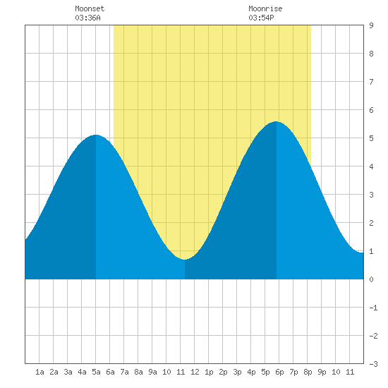 Point of Pines tide chart for Saturday, May 18, 2024