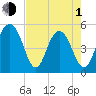 Point of Pines tide chart for Wednesday, May 1, 2024