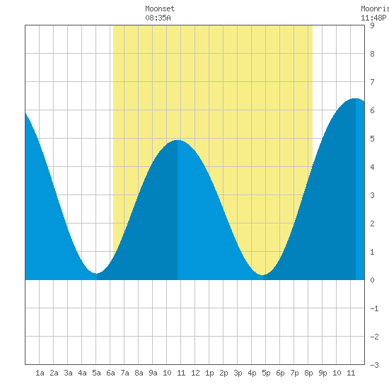 Point of Pines tide chart for Sunday, May 26, 2024