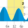 Point of Pines tide chart for Thursday, May 2, 2024