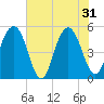 Point of Pines tide chart for Friday, May 31, 2024