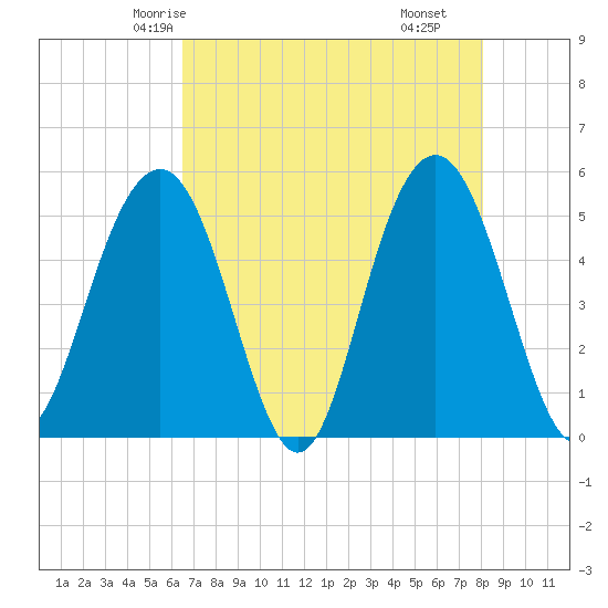 Point of Pines tide chart for Saturday, May 4, 2024