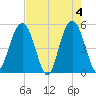 Point of Pines tide chart for Saturday, May 4, 2024