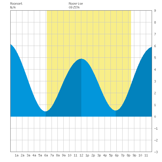 Point of Pines tide chart for Monday, June 10, 2024