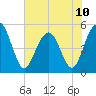 Point of Pines tide chart for Monday, June 10, 2024