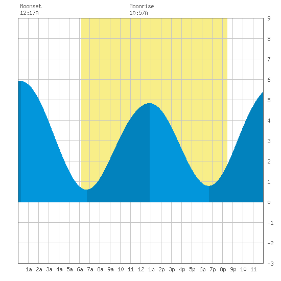 Point of Pines tide chart for Tuesday, June 11, 2024