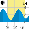 Point of Pines tide chart for Friday, June 14, 2024