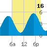 Point of Pines tide chart for Sunday, June 16, 2024
