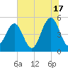 Point of Pines tide chart for Monday, June 17, 2024