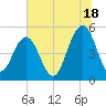 Point of Pines tide chart for Tuesday, June 18, 2024