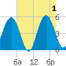 Point of Pines tide chart for Saturday, June 1, 2024
