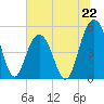 Point of Pines tide chart for Saturday, June 22, 2024