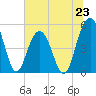 Point of Pines tide chart for Sunday, June 23, 2024