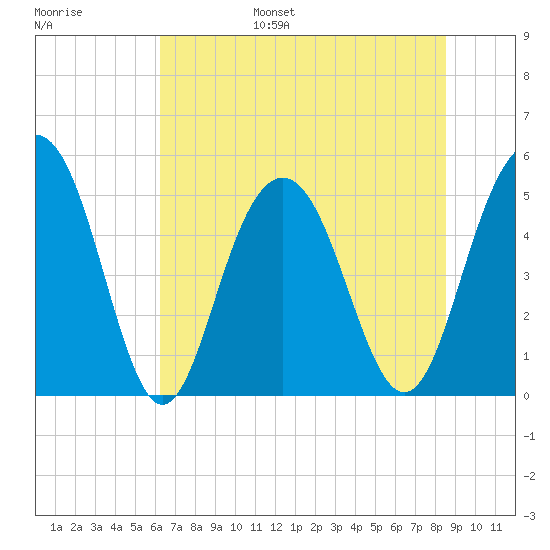 Point of Pines tide chart for Wednesday, June 26, 2024