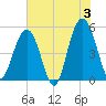 Point of Pines tide chart for Monday, June 3, 2024
