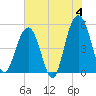 Point of Pines tide chart for Tuesday, June 4, 2024