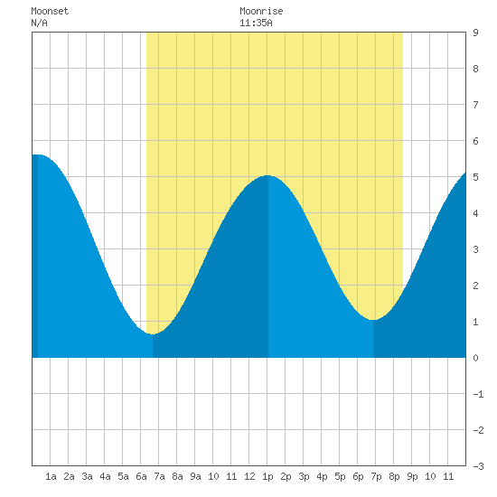 Point of Pines tide chart for Thursday, July 11, 2024