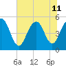 Point of Pines tide chart for Thursday, July 11, 2024