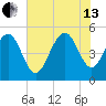Point of Pines tide chart for Saturday, July 13, 2024