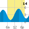 Point of Pines tide chart for Sunday, July 14, 2024