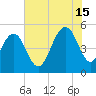 Point of Pines tide chart for Monday, July 15, 2024