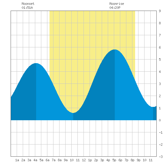 Point of Pines tide chart for Tuesday, July 16, 2024