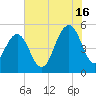 Point of Pines tide chart for Tuesday, July 16, 2024