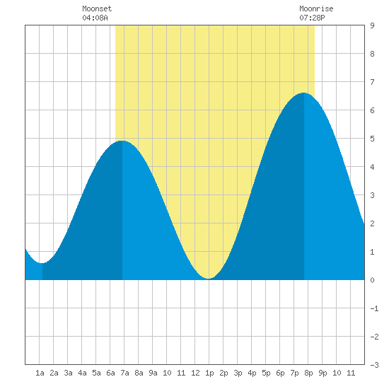 Point of Pines tide chart for Friday, July 19, 2024