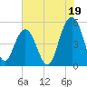 Point of Pines tide chart for Friday, July 19, 2024