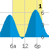 Point of Pines tide chart for Monday, July 1, 2024