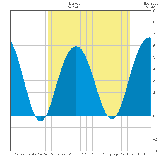 Point of Pines tide chart for Wednesday, July 24, 2024