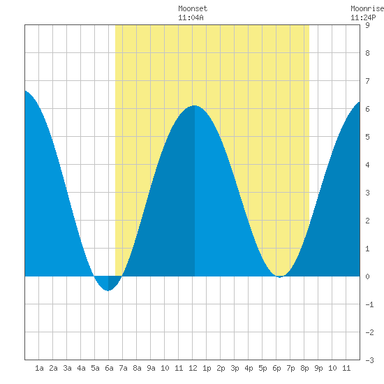 Point of Pines tide chart for Thursday, July 25, 2024
