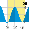 Point of Pines tide chart for Thursday, July 25, 2024