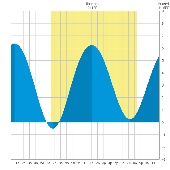 Point of Pines tide chart for Friday, July 26, 2024