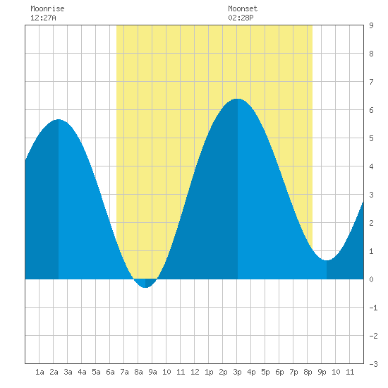 Point of Pines tide chart for Sunday, July 28, 2024