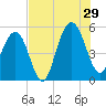 Point of Pines tide chart for Monday, July 29, 2024