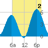 Point of Pines tide chart for Tuesday, July 2, 2024