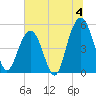 Point of Pines tide chart for Thursday, July 4, 2024