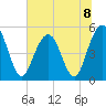 Point of Pines tide chart for Monday, July 8, 2024