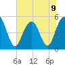 Point of Pines tide chart for Tuesday, July 9, 2024