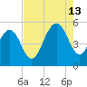 Point of Pines tide chart for Tuesday, August 13, 2024
