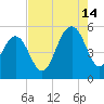 Point of Pines tide chart for Wednesday, August 14, 2024